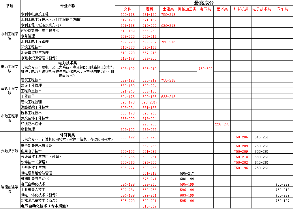 2021重庆水利电力职业技术学院录取分数线一览表（含2019-2020历年）