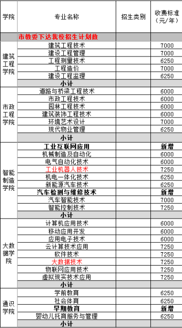 2022年重庆水利电力职业技术学院高职分类考试招生专业有哪些？