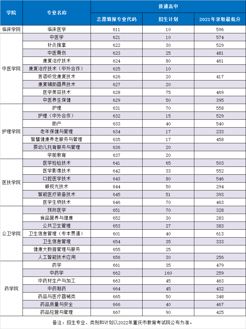 2022年重庆三峡医药高等专科学校高职分类考试招生专业有哪些？