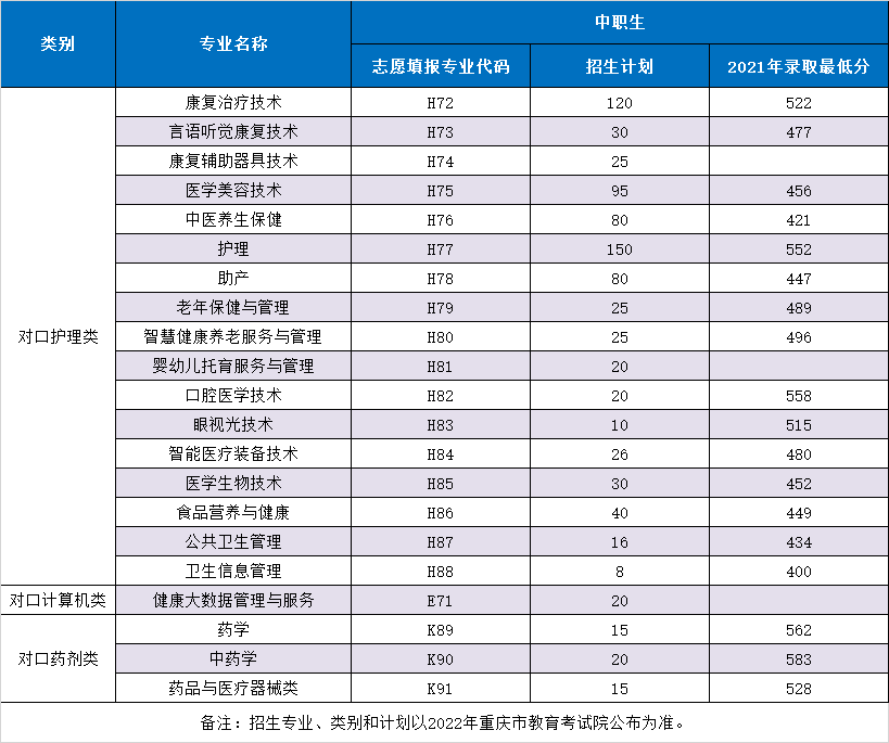 2022年重庆三峡医药高等专科学校高职分类考试招生专业有哪些？