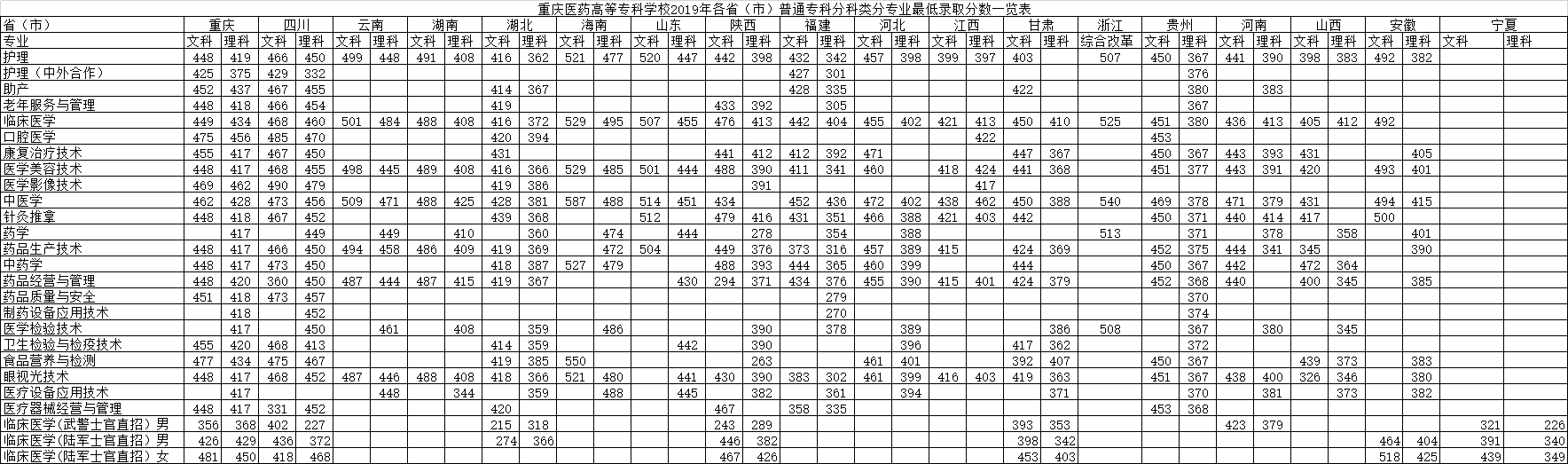 2021重庆医药高等专科学校录取分数线一览表（含2019-2020历年）