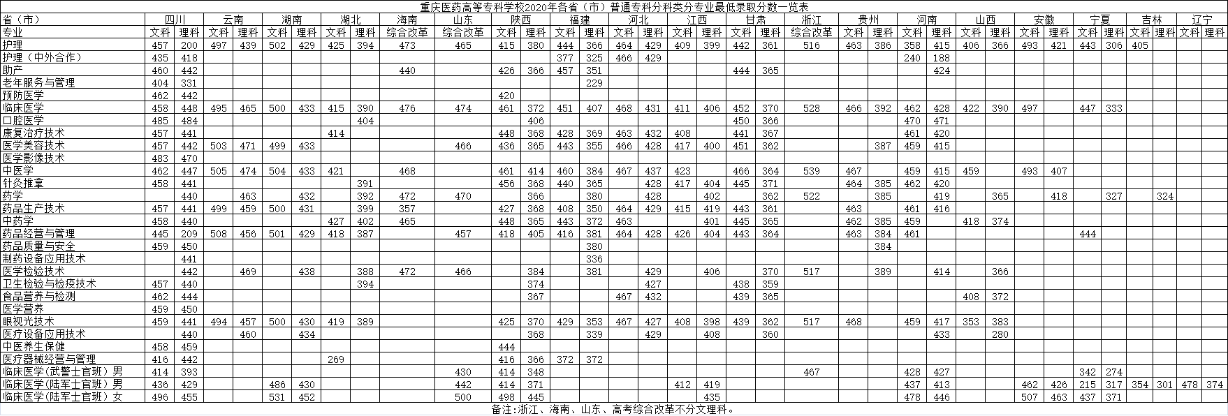 2021重庆医药高等专科学校录取分数线一览表（含2019-2020历年）