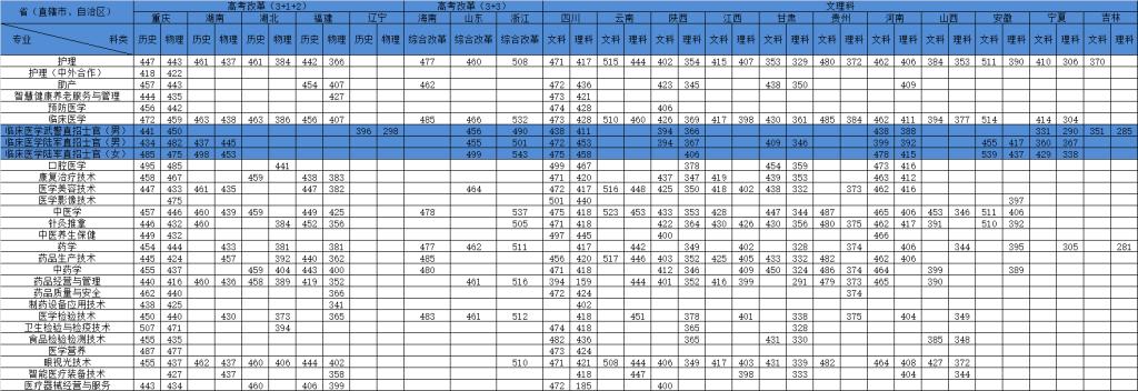 2021重庆医药高等专科学校录取分数线一览表（含2019-2020历年）