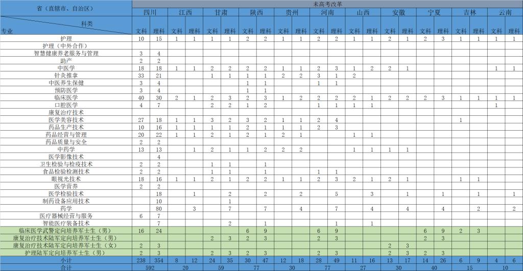 2022重庆医药高等专科学校招生计划-各专业招生人数是多少