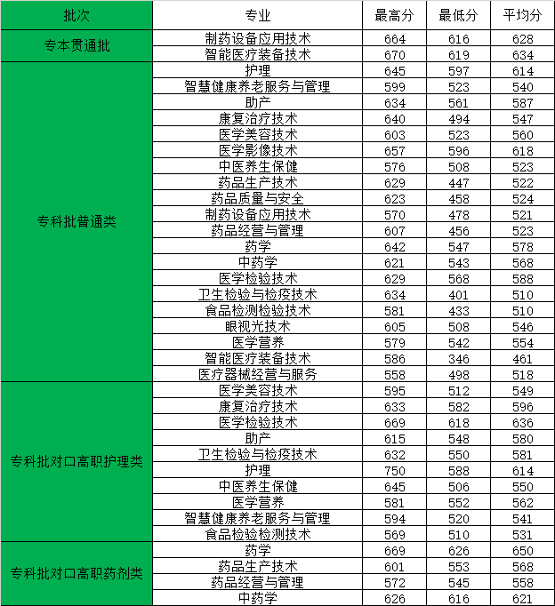 2021重庆医药高等专科学校分类考试分数线一览表（含2019-2020历年）