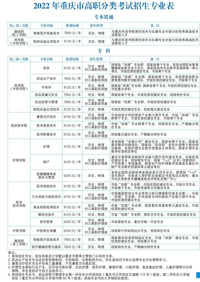 2022年重庆医药高等专科学校高职分类考试招生专业有哪些？