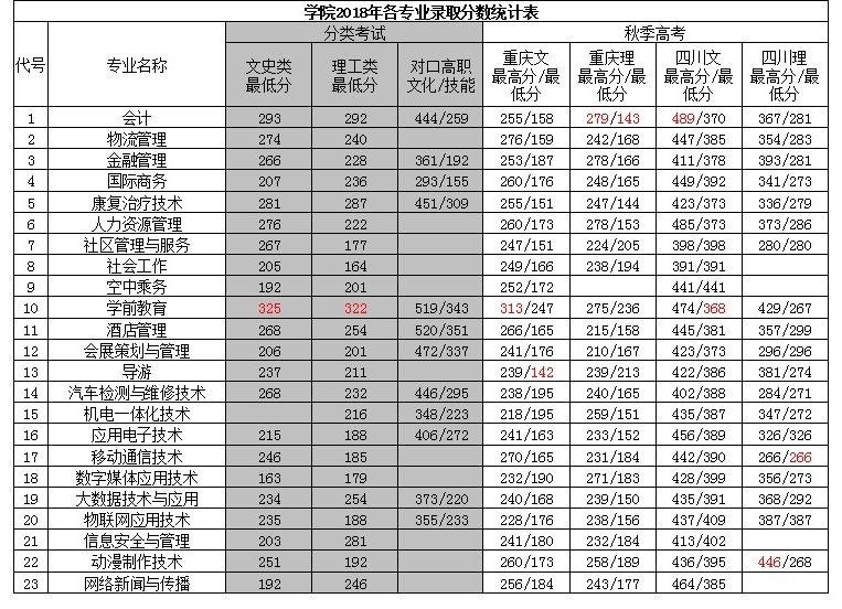 2021重庆青年职业技术学院录取分数线一览表（含2019-2020历年）