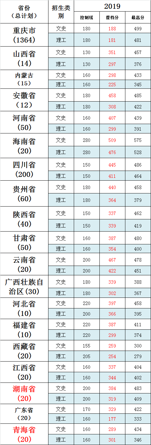 2021重庆财经职业学院录取分数线一览表（含2019-2020历年）