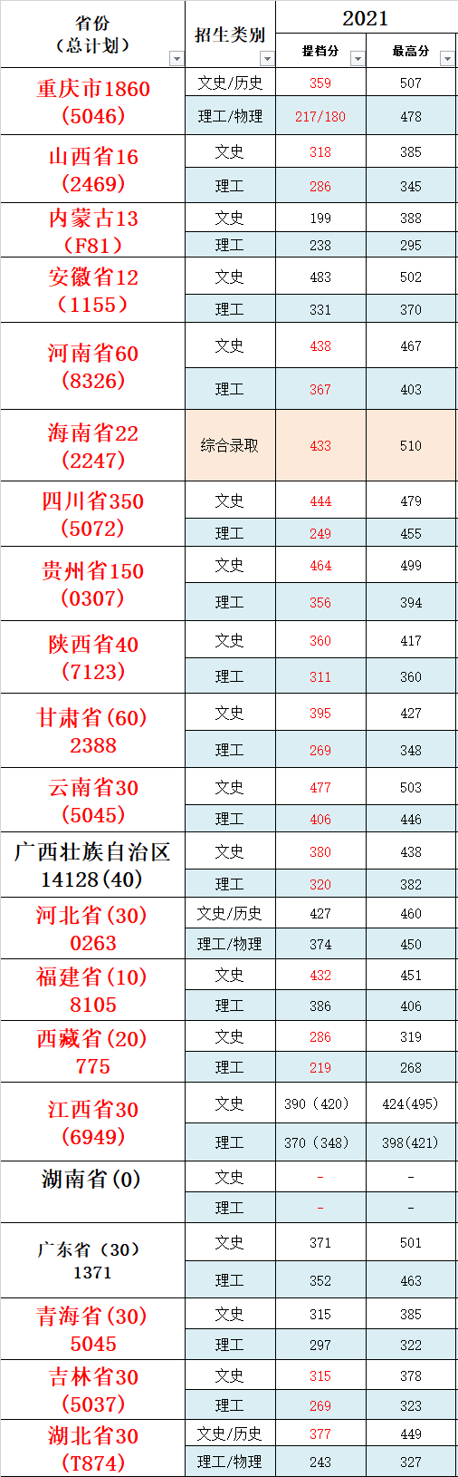 2021重庆财经职业学院录取分数线一览表（含2019-2020历年）