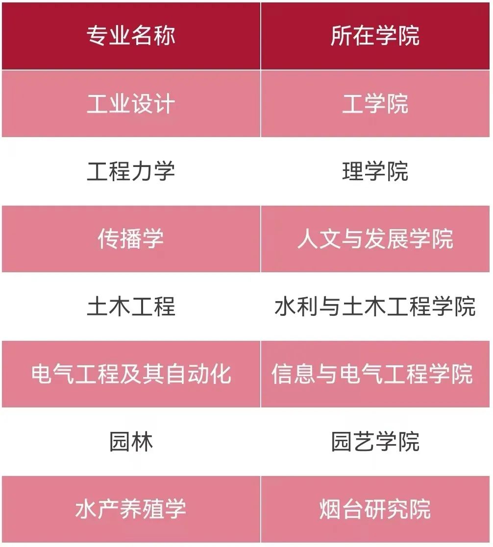 中国农业大学一流本科专业建设点名单（国家级+市级）