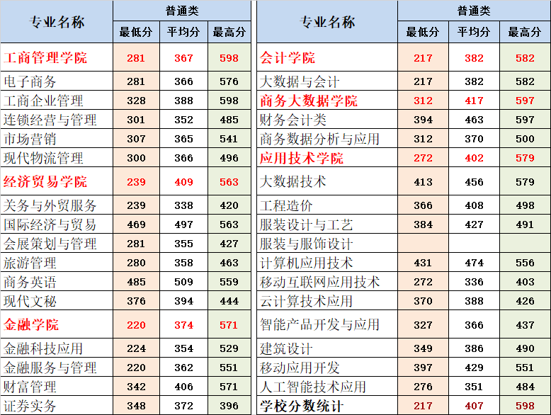 2021重庆财经职业学院分类考试分数线一览表（含2019-2020历年）