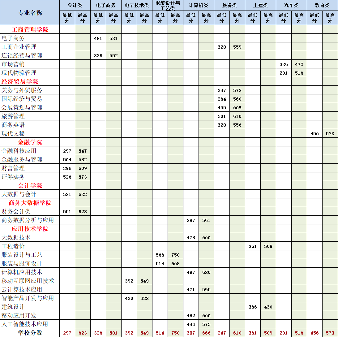 2021重庆财经职业学院分类考试分数线一览表（含2019-2020历年）