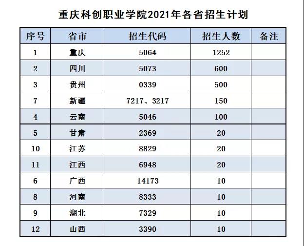 重庆科创职业学院招生计划-各专业招生人数是多少