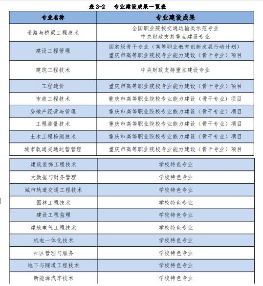 重庆建筑工程职业学院王牌专业_有哪些专业比较好