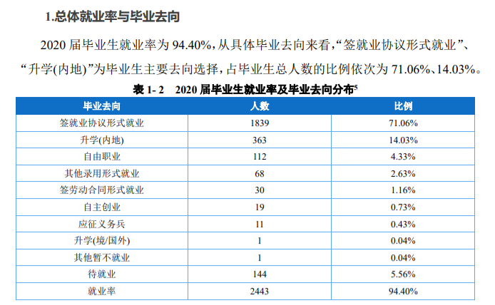 重庆建筑工程职业学院就业率及就业前景怎么样（含2021届就业质量报告）