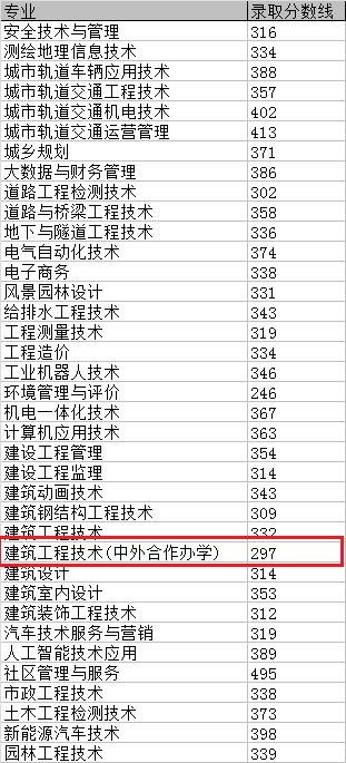 2021重庆建筑工程职业学院中外合作办学分数线（含2019-2020历年）