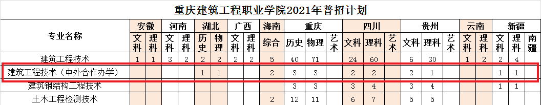 重庆建筑工程职业学院中外合作办学招生计划-各专业招生人数是多少