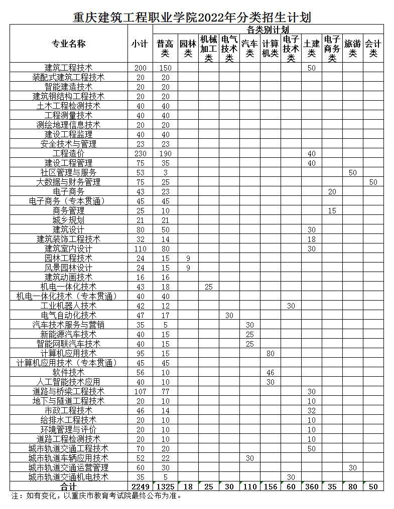 2022年重庆建筑工程职业学院高职分类考试招生专业有哪些？