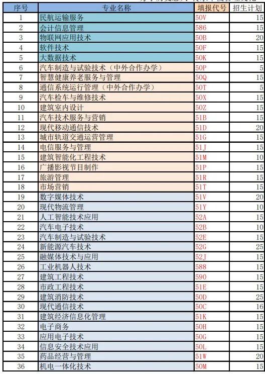 2022重庆电讯职业学院招生计划-各专业招生人数是多少