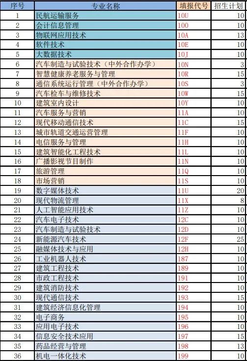 2022重庆电讯职业学院招生计划-各专业招生人数是多少