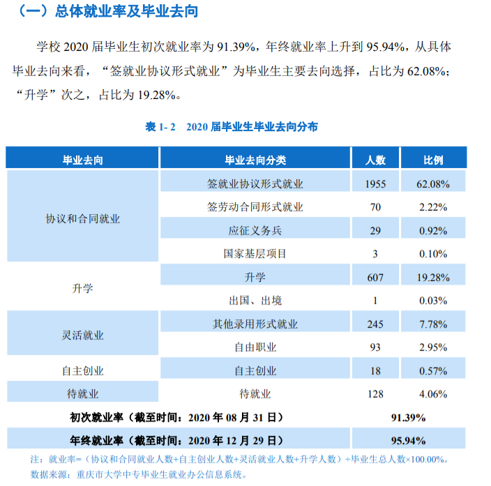 重庆商务职业学院就业率及就业前景怎么样（含2021届就业质量报告）