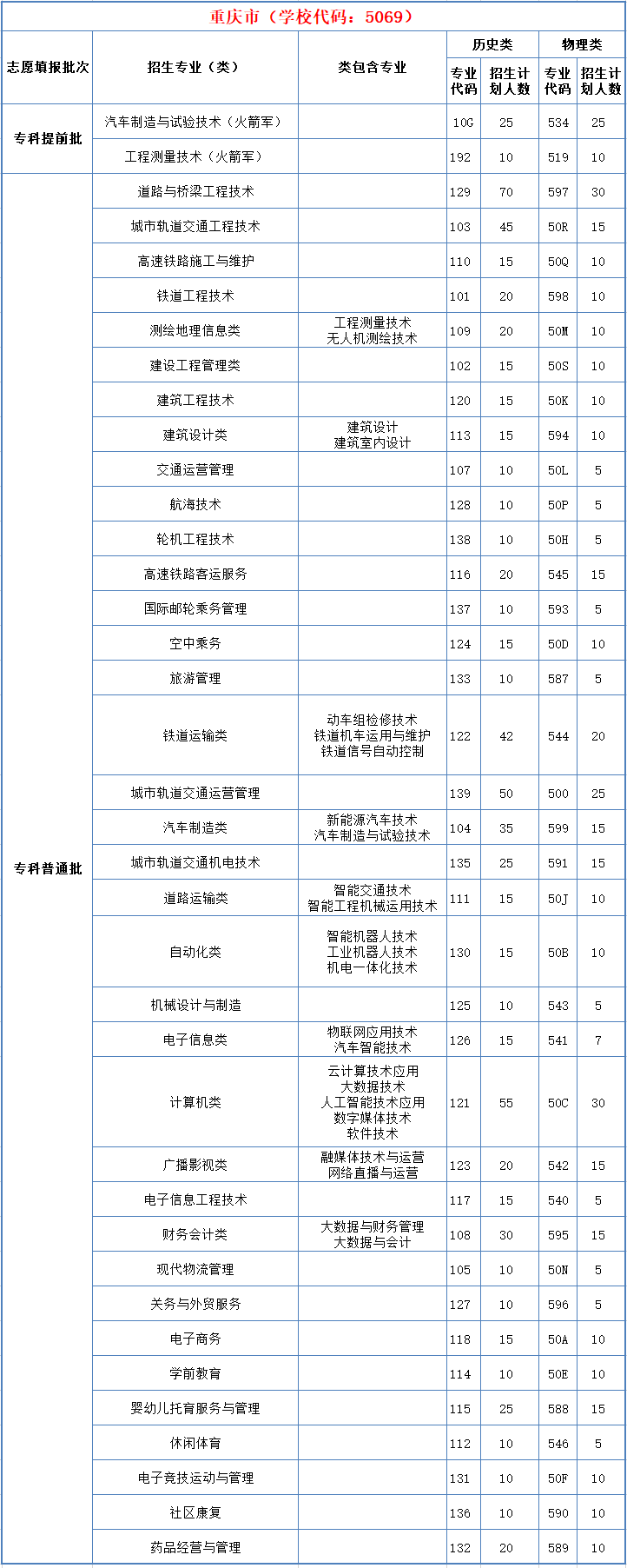 2022重庆交通职业学院招生计划-各专业招生人数是多少