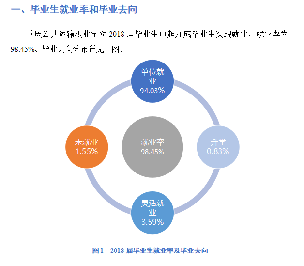 重庆公共运输职业学院就业率及就业前景怎么样（含2021届就业质量报告）