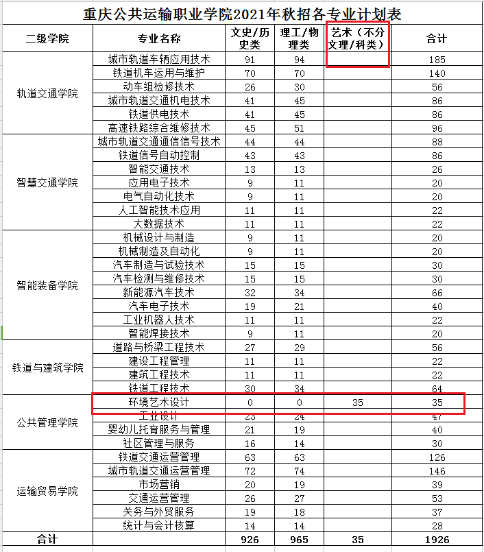 重庆公共运输职业学院艺术类招生计划