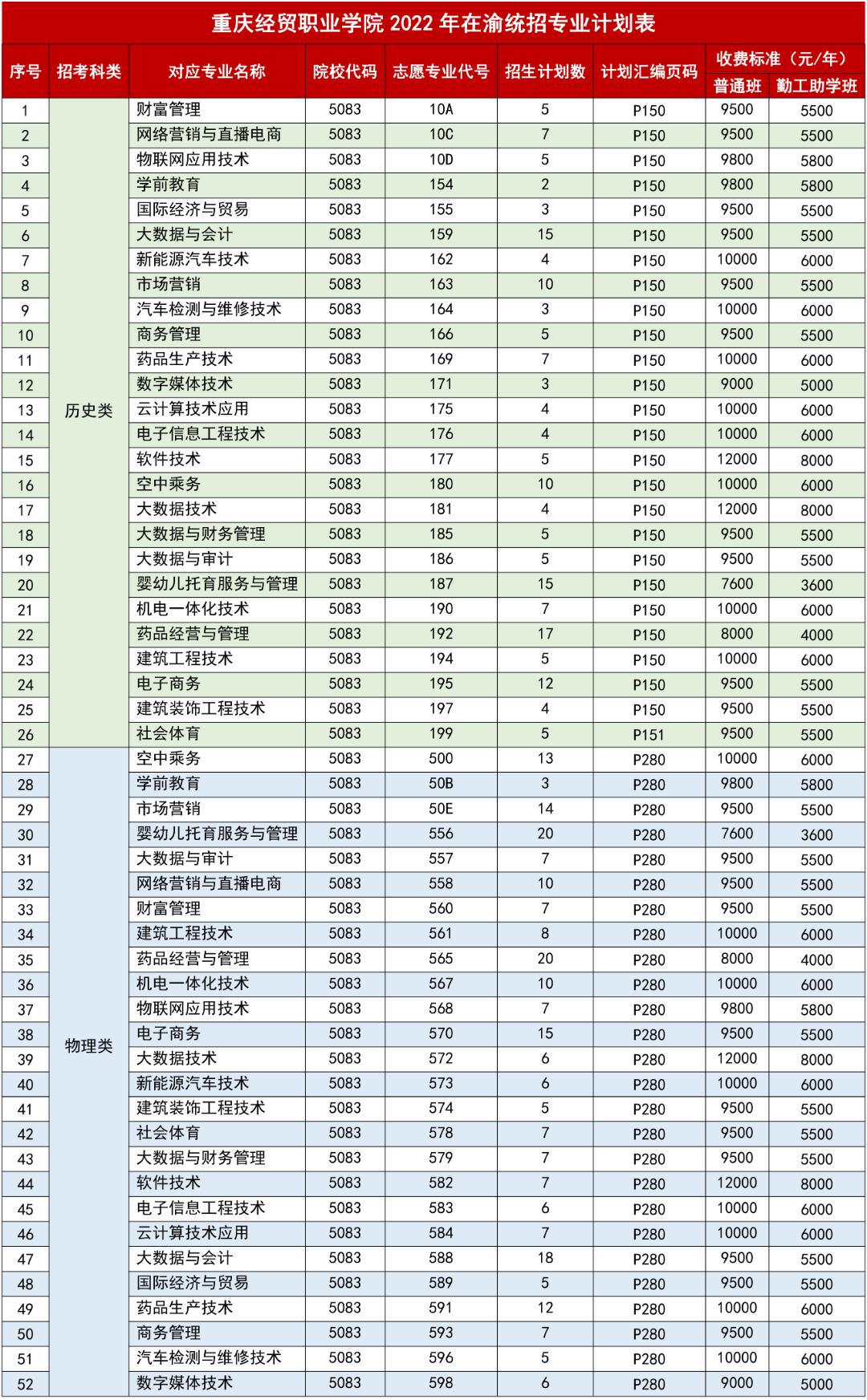 2022重庆经贸职业学院招生计划-各专业招生人数是多少