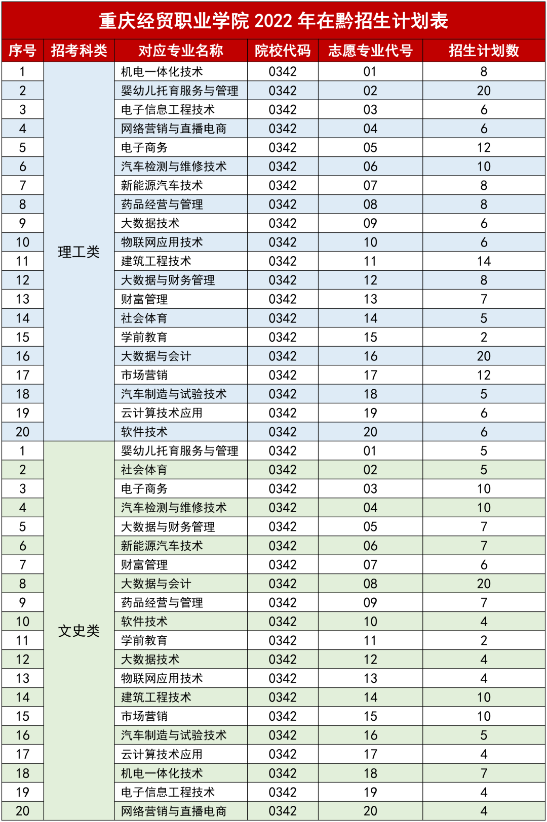 2022重庆经贸职业学院招生计划-各专业招生人数是多少