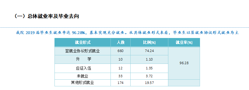 重庆经贸职业学院就业率及就业前景怎么样（含2021届就业质量报告）