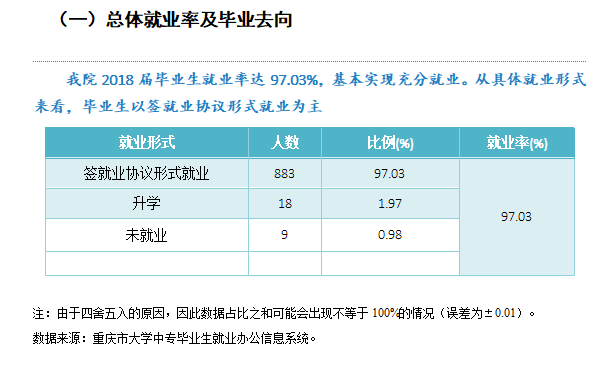 重庆经贸职业学院就业率及就业前景怎么样（含2021届就业质量报告）