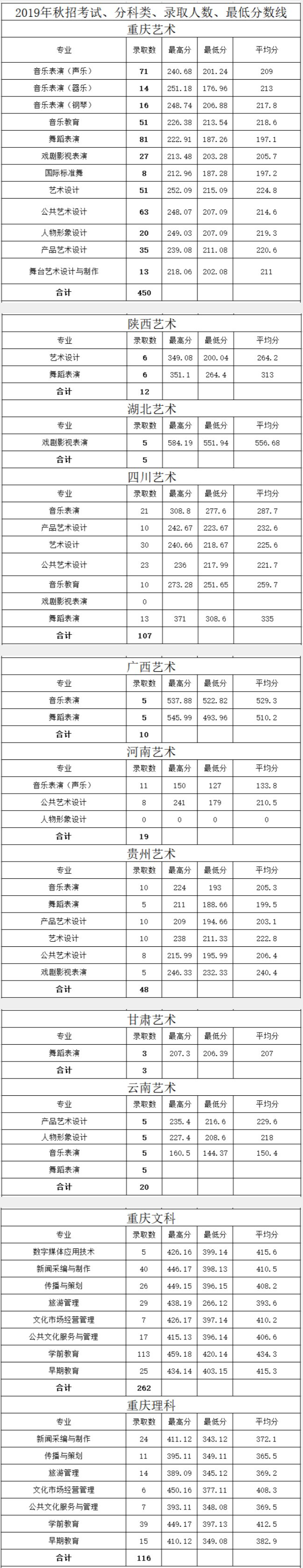 2021重庆文化艺术职业学院录取分数线一览表（含2019-2020历年）