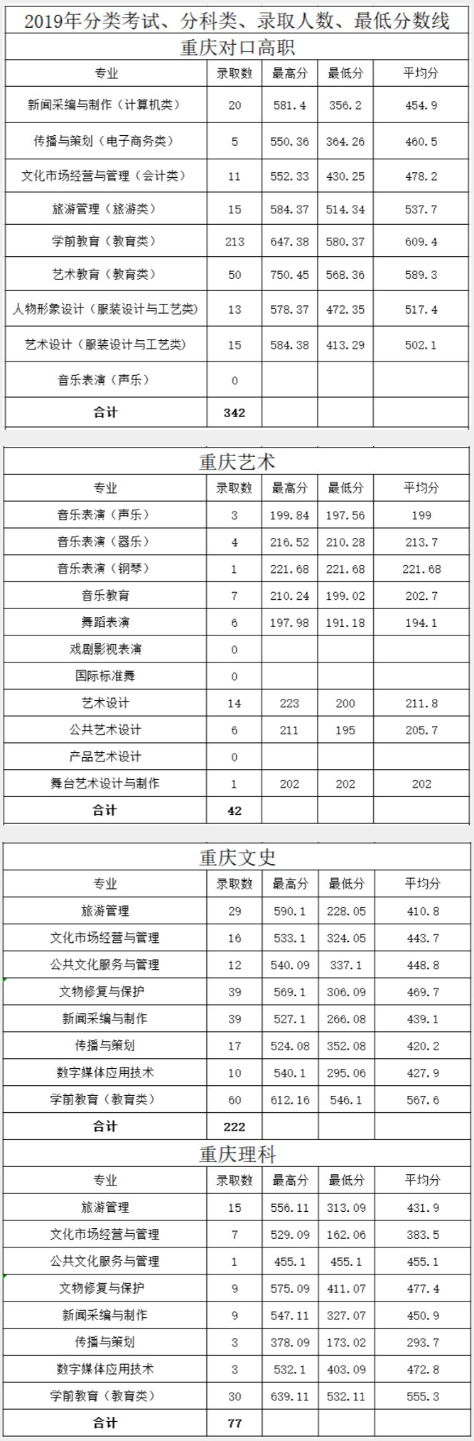 2021重庆文化艺术职业学院录取分数线一览表（含2019-2020历年）