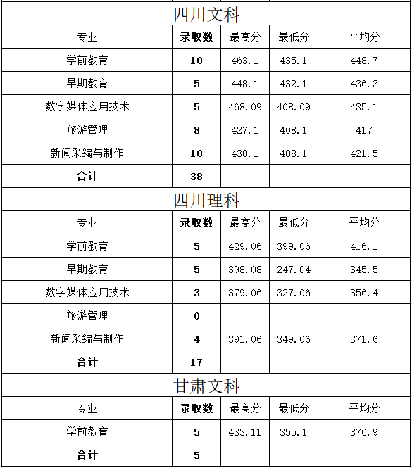 2021重庆文化艺术职业学院录取分数线一览表（含2019-2020历年）