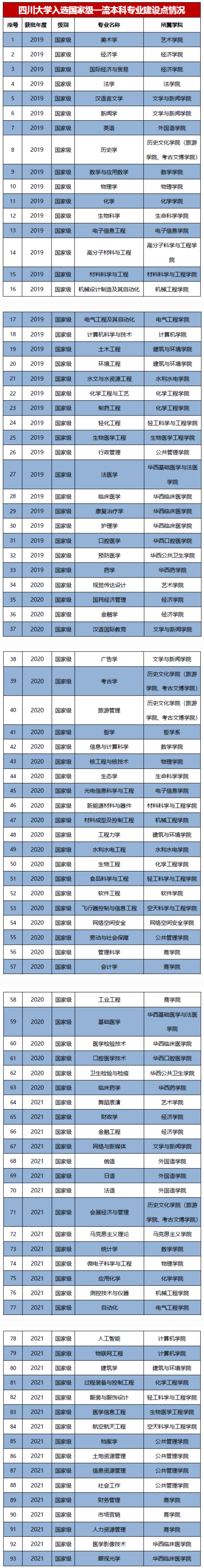 四川大学一流本科专业建设点名单（国家级+省级）