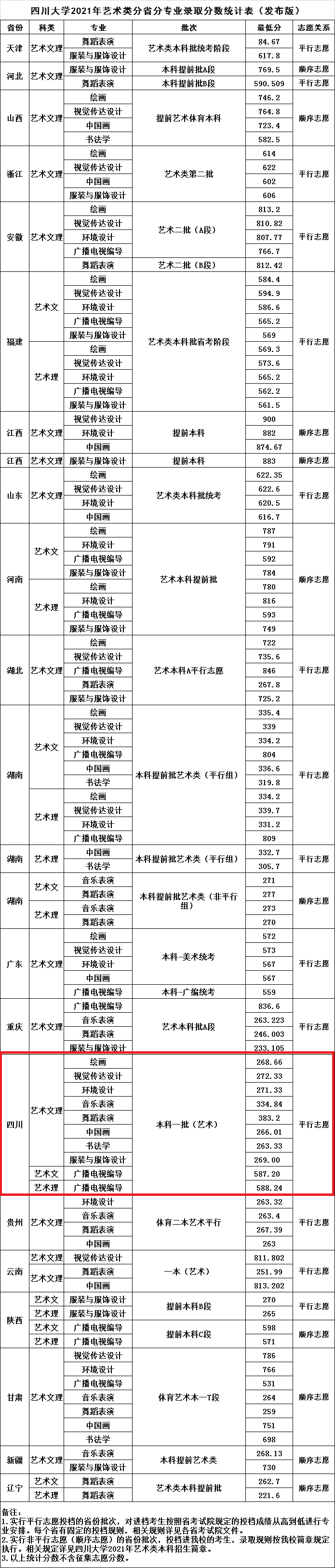 2021四川大学艺术类分数线是多少分（含各专业录取分数线）