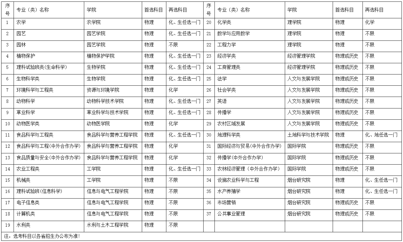 中国农业大学各专业选科要求对照表（3+1+2高考模式）