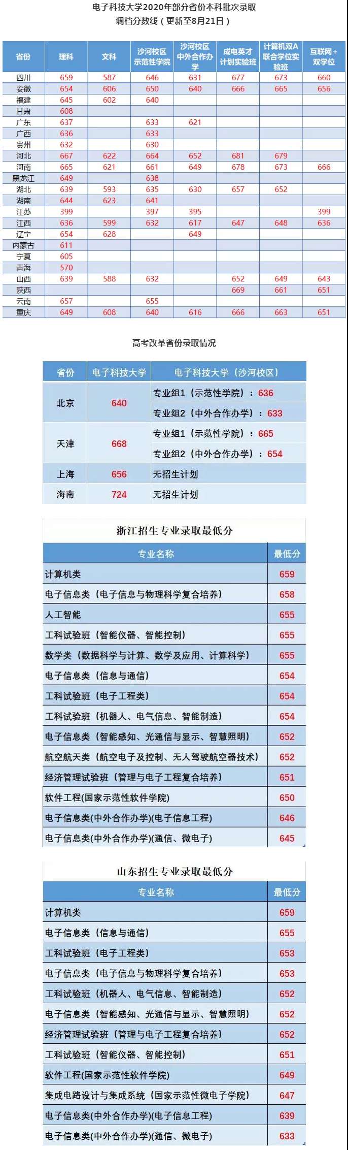 2021电子科技大学录取分数线一览表（含2010-2020历年）