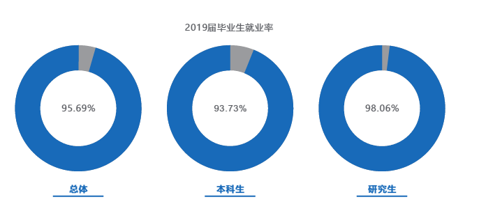 电子科技大学就业率及就业前景怎么样（含2021届就业质量报告）