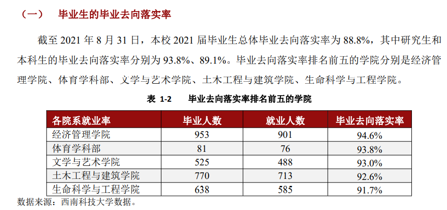 西南科技大学就业率及就业前景怎么样（含2021届就业质量报告）