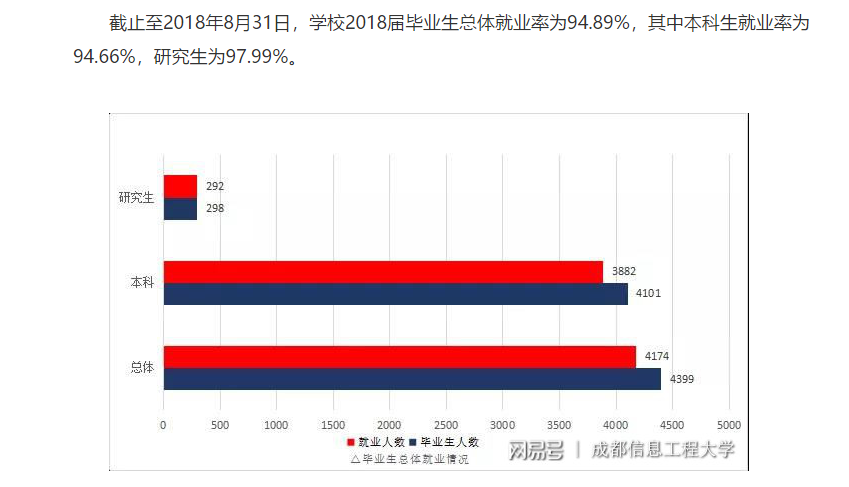 成都信息工程大学就业率及就业前景怎么样（含2021届就业质量报告）