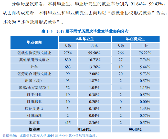 成都信息工程大学就业率及就业前景怎么样（含2021届就业质量报告）