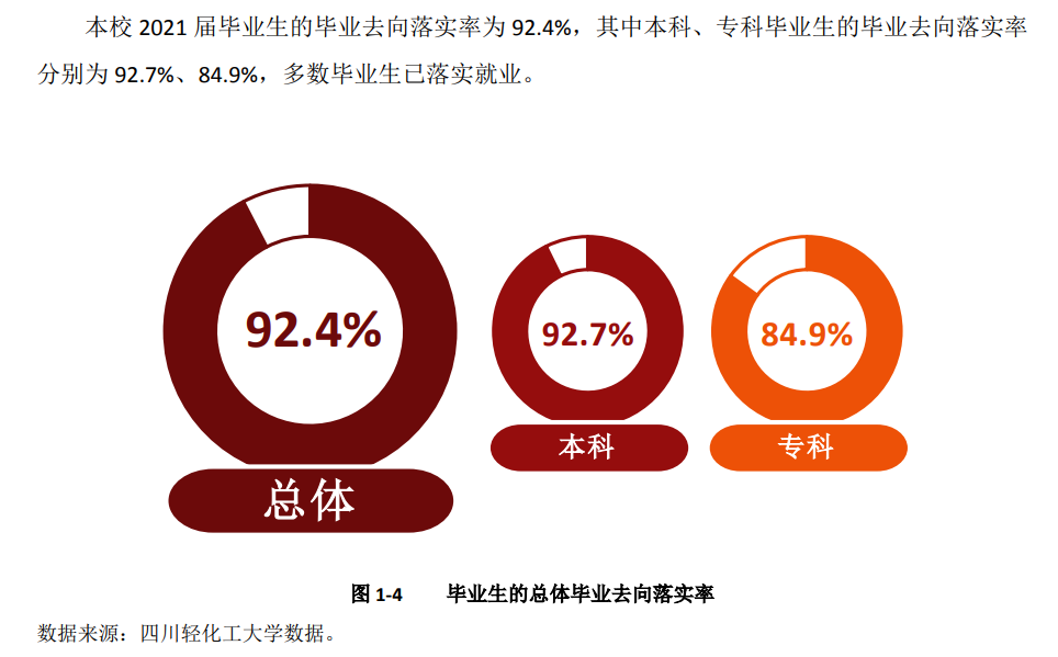 四川轻化工大学就业率及就业前景怎么样（含2021届就业质量报告）