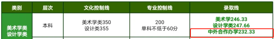 2021四川轻化工大学中外合作办学分数线（含2019-2020历年）