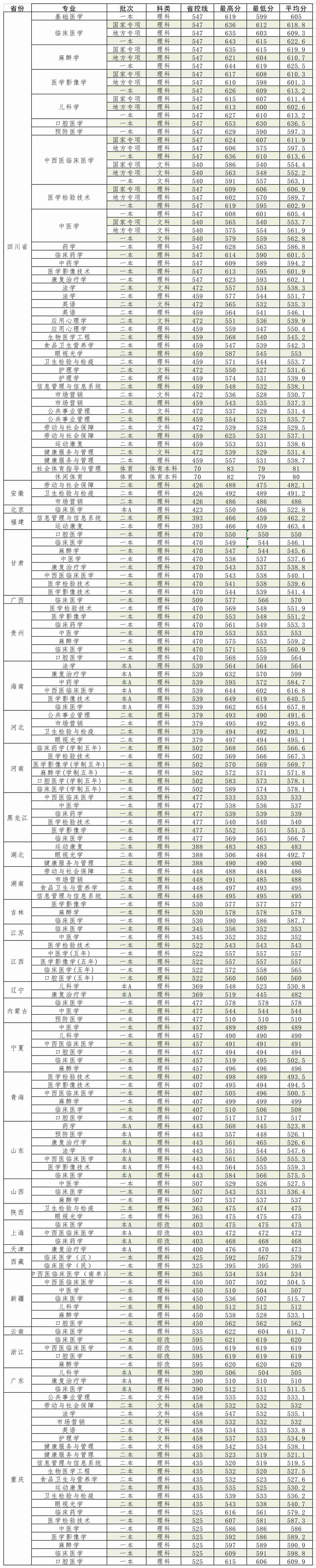 2021西南医科大学录取分数线一览表（含2019-2020历年）