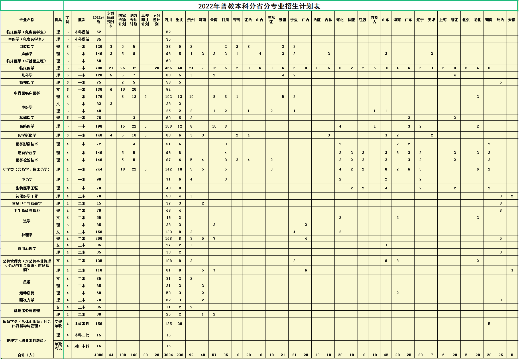 2022西南医科大学招生计划-各专业招生人数是多少