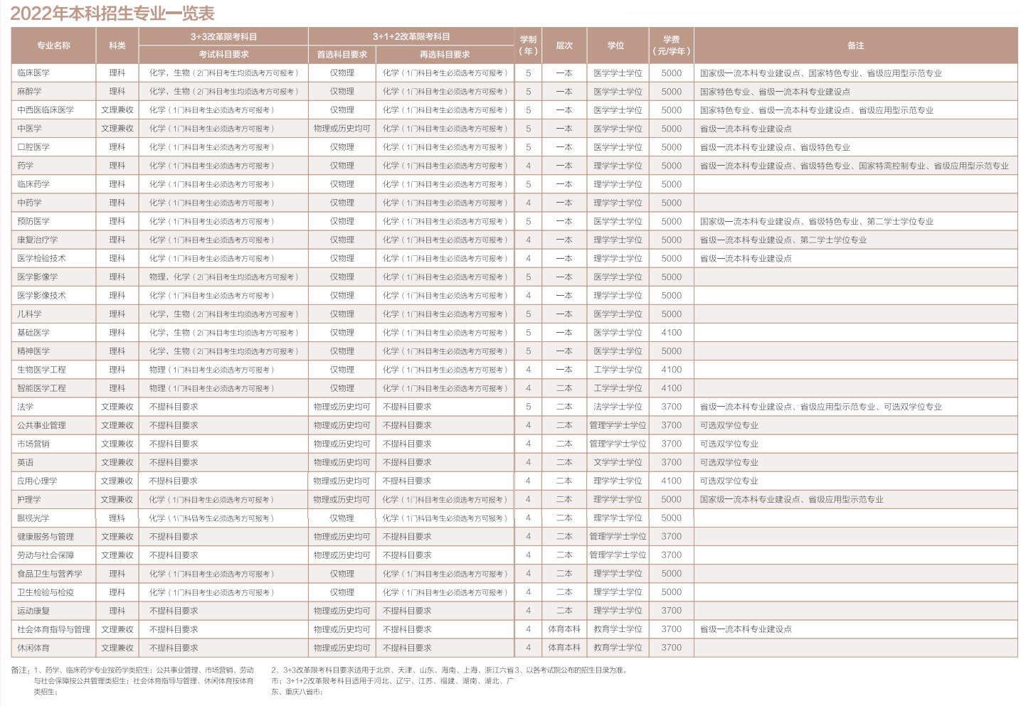 2022西南医科大学学费多少钱一年-各专业收费标准