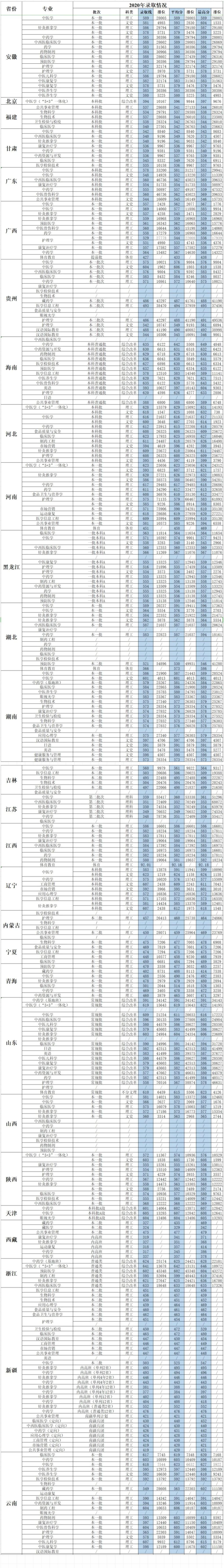 2021成都中医药大学录取分数线一览表（含2019-2020历年）