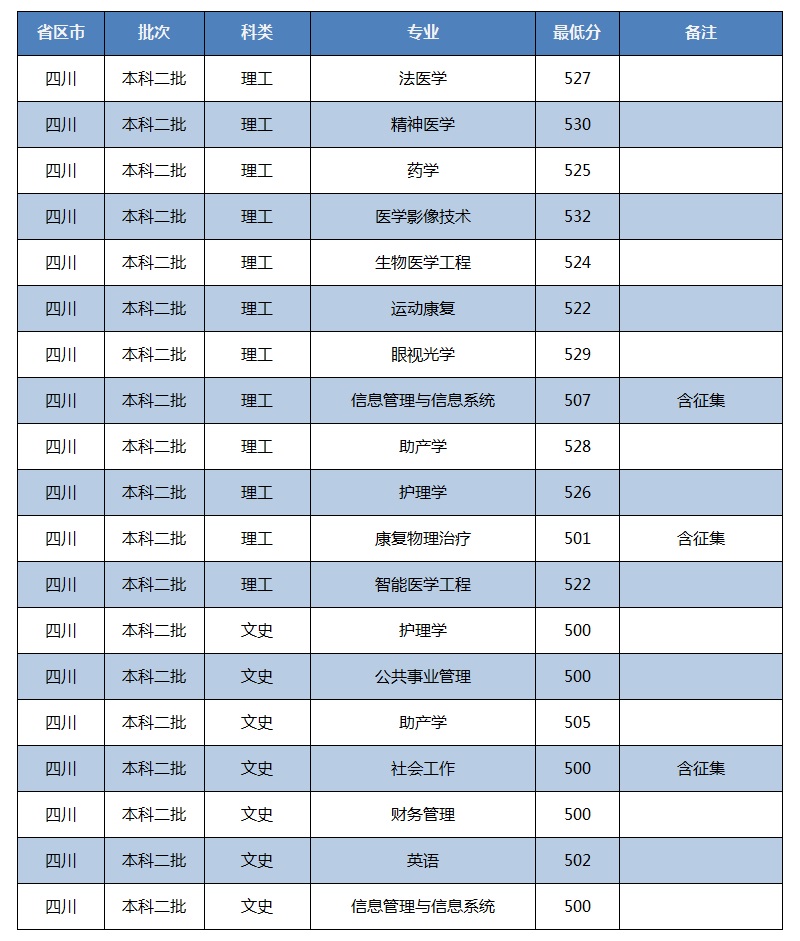 2021川北医学院录取分数线一览表（含2019-2020历年）